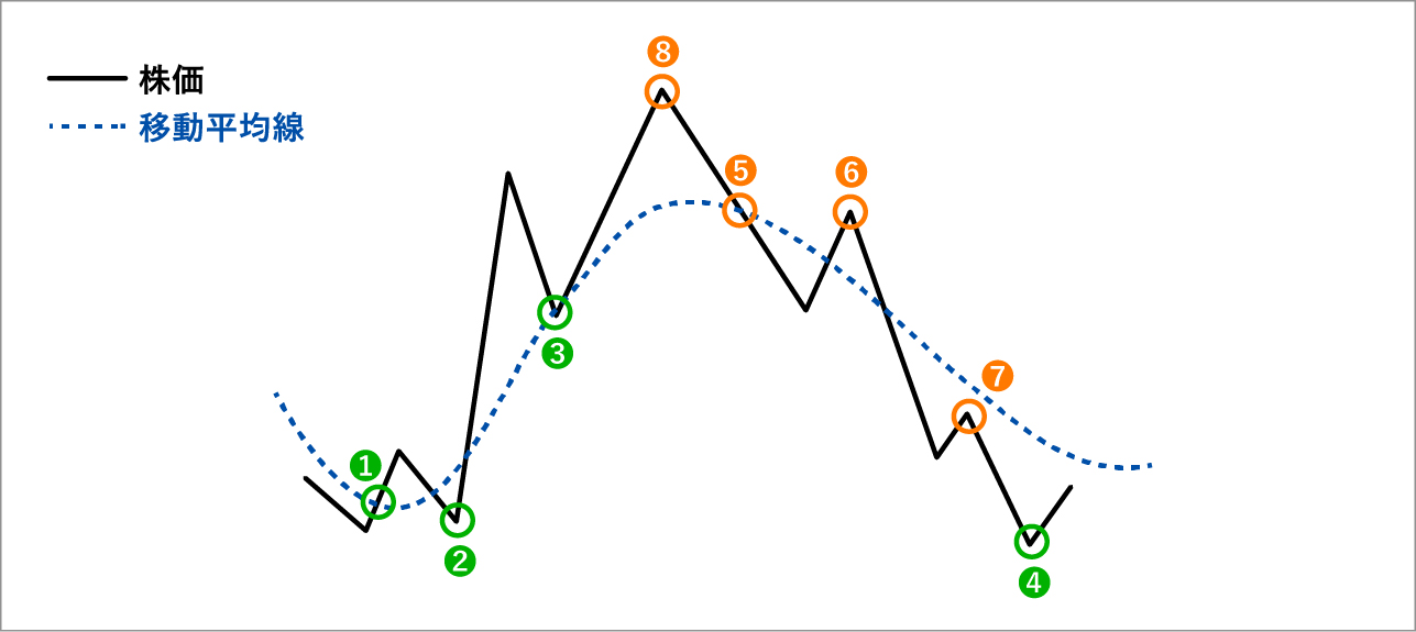 グランビルの法則　8つの売買ポイント